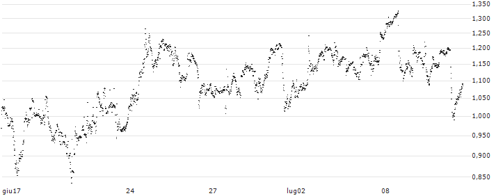 UNLIMITED TURBO LONG - BLOCK(P1WRI2) : Grafico di Prezzo (5 giorni)