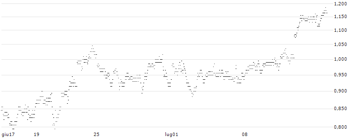UNLIMITED TURBO LONG - NASDAQ(H77MB) : Grafico di Prezzo (5 giorni)