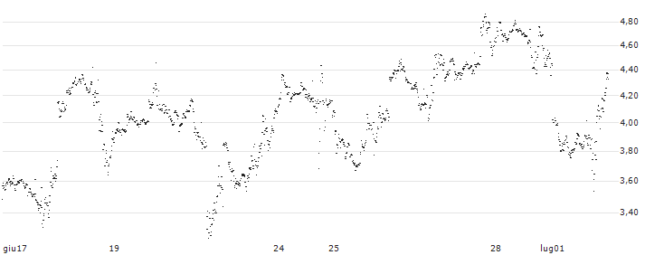 CONSTANT LEVERAGE LONG - MICROSOFT(XZ7MB) : Grafico di Prezzo (5 giorni)