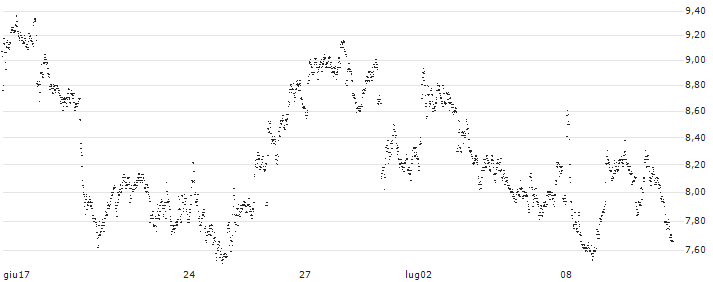 UNLIMITED TURBO SHORT - AGEAS/NV(D34MB) : Grafico di Prezzo (5 giorni)