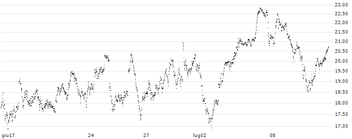 TURBO BULL OPEN END - DAX(1230T) : Grafico di Prezzo (5 giorni)