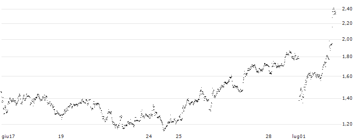 LEVERAGE SHORT - COMPAGNIE GENERALE DES ETABLISSEMENTS MICHELIN(4339S) : Grafico di Prezzo (5 giorni)