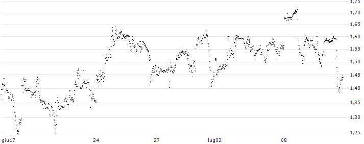 MINI FUTURE LONG - BLOCK(C84MB) : Grafico di Prezzo (5 giorni)