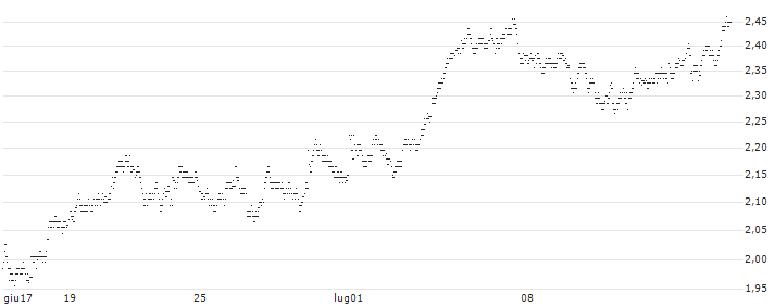 BEST UNLIMITED TURBO LONG CERTIFICATE - D`IETEREN GROUP(G143S) : Grafico di Prezzo (5 giorni)