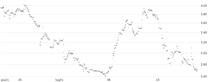 BNP/CALL/RALPH LAUREN `A`/150/0.1/17.01.25 : Grafico di Prezzo (5 giorni)