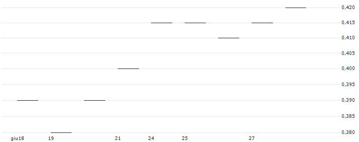 CATEGORY R CALLABLE BEAR CONTRACT - BAIDU A(61342) : Grafico di Prezzo (5 giorni)