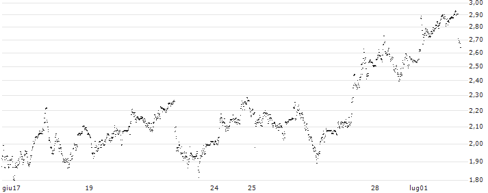 UNLIMITED TURBO LONG - SIEMENS(P1XD83) : Grafico di Prezzo (5 giorni)