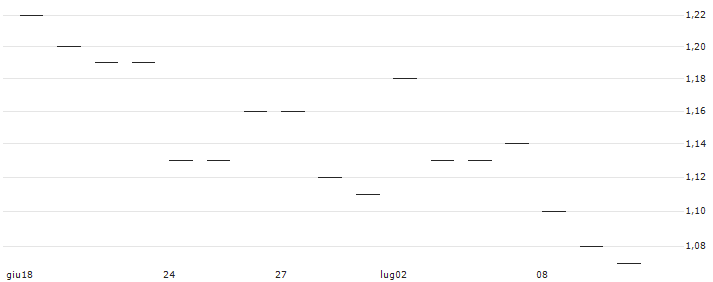 BNP/PUT/NASDAQ/70/0.1/16.01.26 : Grafico di Prezzo (5 giorni)