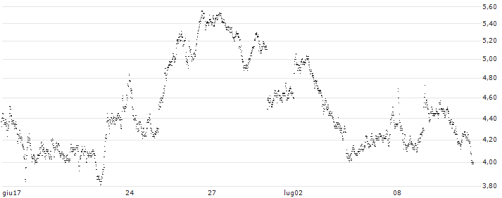 MINI FUTURE BEAR - UBS(7492T) : Grafico di Prezzo (5 giorni)