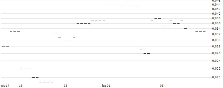 MORGAN STANLEY PLC/CALL/IDEXX LABORATORIES/800/0.01/20.09.24 : Grafico di Prezzo (5 giorni)