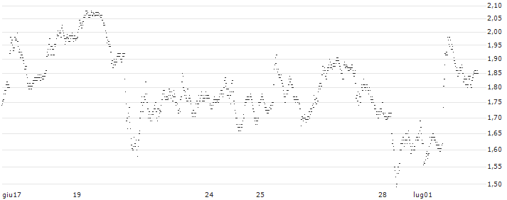 UNICREDIT BANK/PUT/ADVANCED MICRO DEVICES/160/0.1/18.12.24(UD1ARR) : Grafico di Prezzo (5 giorni)