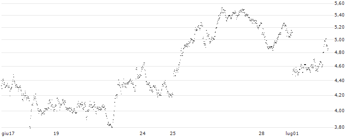 MINI FUTURE SHORT - UBS(P1XSC1) : Grafico di Prezzo (5 giorni)