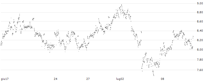 UNLIMITED TURBO SHORT - OCI N.V.(T15MB) : Grafico di Prezzo (5 giorni)