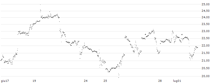 UNLIMITED TURBO LONG - LAM RESEARCH(O15MB) : Grafico di Prezzo (5 giorni)