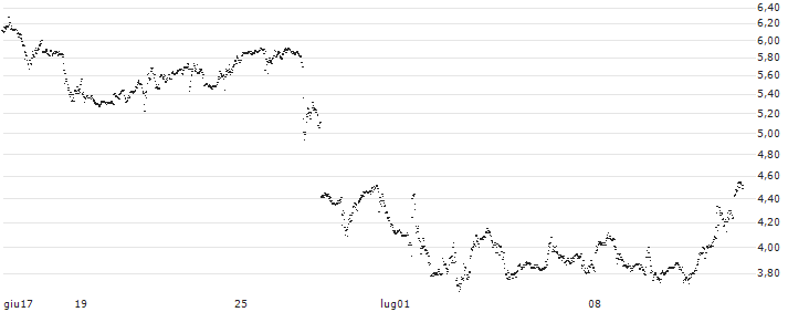 UNLIMITED TURBO BULL - MODERNA(L744S) : Grafico di Prezzo (5 giorni)