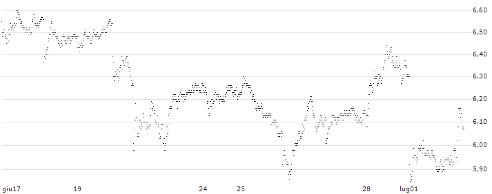 UNICREDIT BANK/PUT/CAPGEMINI/250/0.1/17.12.25(9575T) : Grafico di Prezzo (5 giorni)