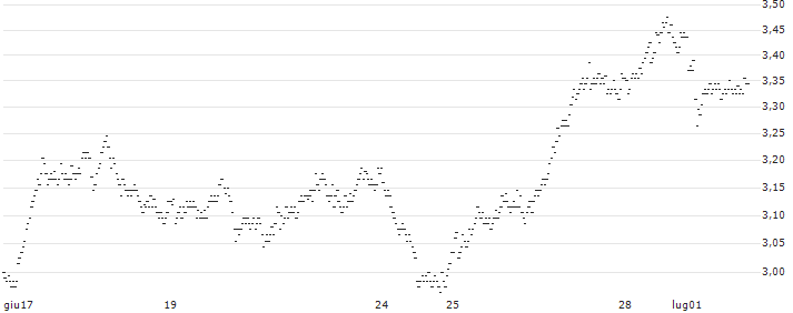 UNLIMITED TURBO SHORT - BEKAERT(N75MB) : Grafico di Prezzo (5 giorni)