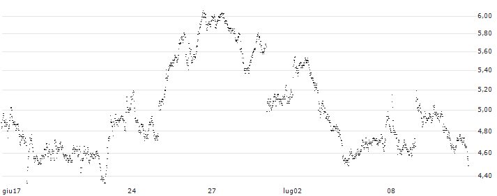 UNLIMITED TURBO SHORT - UBS(P1XY96) : Grafico di Prezzo (5 giorni)