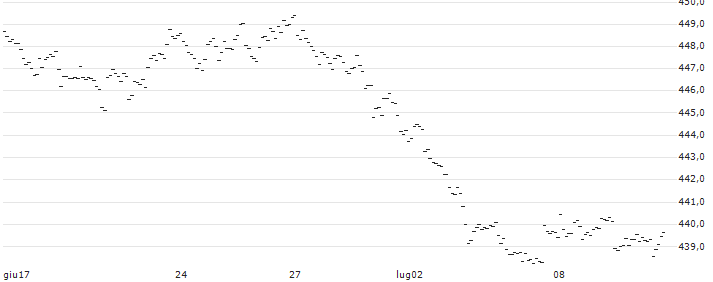 DISCOUNT ZERTIFIKAT - THERMO FISHER SCIENTIFIC : Grafico di Prezzo (5 giorni)