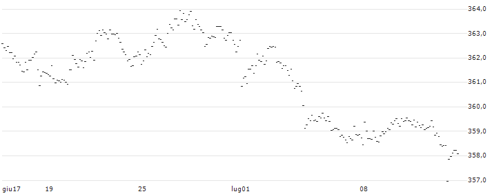 DISCOUNT ZERTIFIKAT - THERMO FISHER SCIENTIFIC : Grafico di Prezzo (5 giorni)