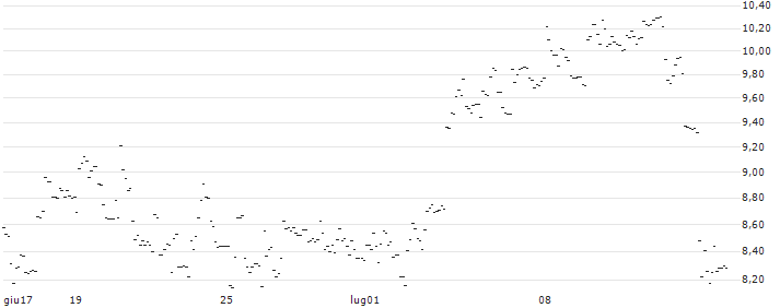 TURBO UNLIMITED LONG- OPTIONSSCHEIN OHNE STOPP-LOSS-LEVEL - SWISSQUOTE N : Grafico di Prezzo (5 giorni)
