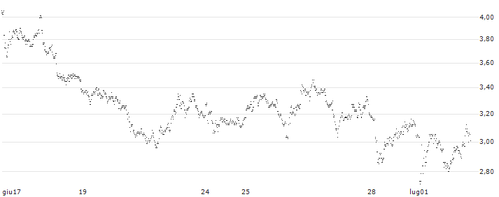 UNLIMITED TURBO SHORT - D`IETEREN GROUP(J95MB) : Grafico di Prezzo (5 giorni)