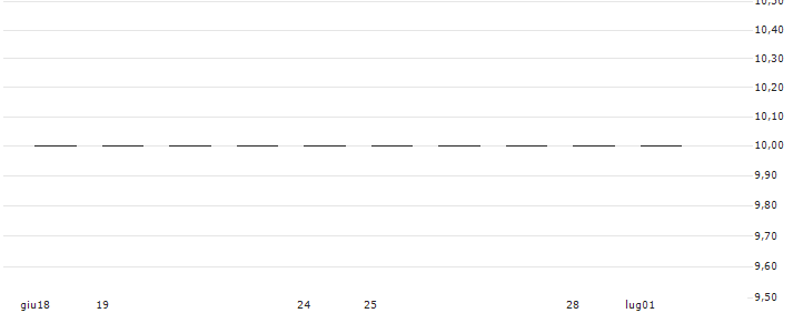 FACTOR CERTIFICATE LONG - GRUPA KETY(RBIFL4KETY1) : Grafico di Prezzo (5 giorni)
