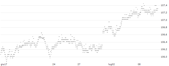 CAPPED BONUS ZERTIFIKAT - FTSE MIB(P1XYA3) : Grafico di Prezzo (5 giorni)