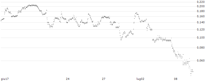 BANK VONTOBEL/PUT/ADVANCED MICRO DEVICES/120/0.1/20.09.24(OO92V) : Grafico di Prezzo (5 giorni)