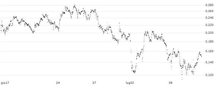 UNICREDIT BANK/CALL/EXOR NV/105/0.1/18.09.24(UD1F3R) : Grafico di Prezzo (5 giorni)