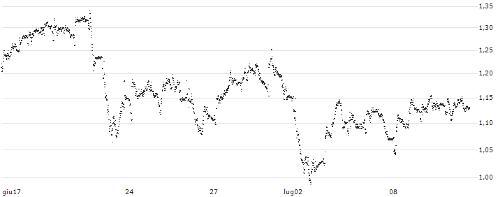 TURBO BULL OPEN END - BUZZI(UD1EZC) : Grafico di Prezzo (5 giorni)