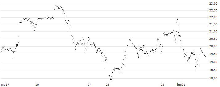 BNP PARIBAS ARBITRAGE/CALL/NASDAQ 100/18000/0.01/20.09.24(1TMNB) : Grafico di Prezzo (5 giorni)