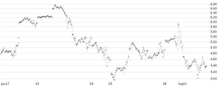 BANK VONTOBEL/CALL/NASDAQ 100/20250/0.01/20.09.24(PM45V) : Grafico di Prezzo (5 giorni)