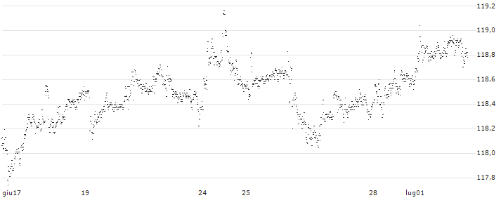 CAPPED BONUS CERTIFICATE - VOLKSWAGEN VZ(N532S) : Grafico di Prezzo (5 giorni)