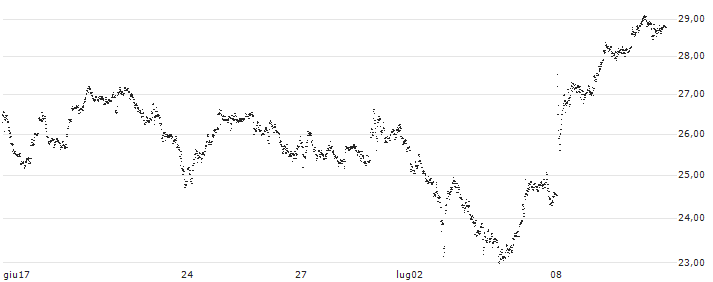 CAPPED BONUS CERTIFICATE - UBISOFT ENTERTAINMENT(N517S) : Grafico di Prezzo (5 giorni)
