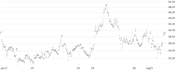 CONSTANT LEVERAGE LONG - NOVO-NORDISK B(0H6MB) : Grafico di Prezzo (5 giorni)