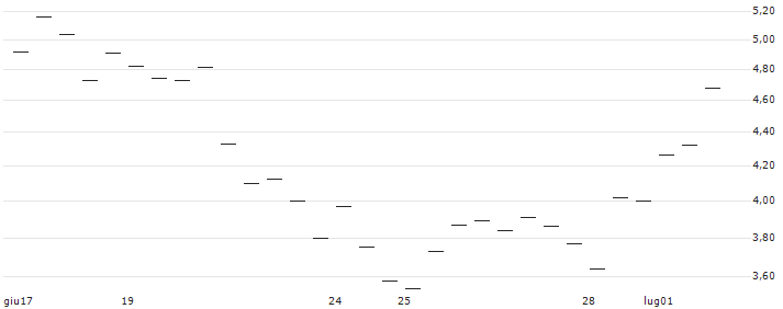 MORGAN STANLEY PLC/CALL/ABERCROMBIE & FITCH `A`/140/0.1/20.09.24 : Grafico di Prezzo (5 giorni)
