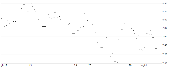 TURBO UNLIMITED LONG- OPTIONSSCHEIN OHNE STOPP-LOSS-LEVEL - STADLER RAIL : Grafico di Prezzo (5 giorni)
