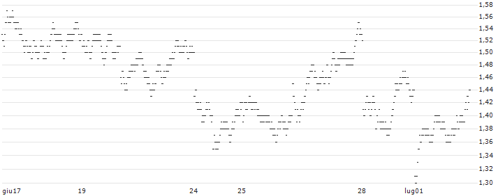 TURBO BEAR OPEN END - MERCEDES-BENZ GROUP(8562T) : Grafico di Prezzo (5 giorni)