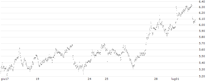 UNLIMITED TURBO LONG - SIEMENS(P1Y888) : Grafico di Prezzo (5 giorni)