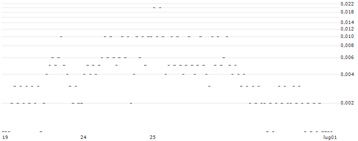 SG/PUT/NVIDIA/500/0.2/20.09.24(P549S) : Grafico di Prezzo (5 giorni)