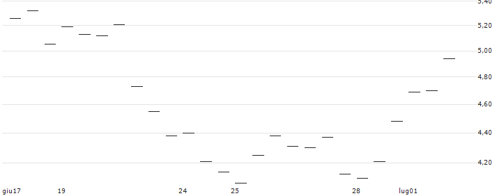 MORGAN STANLEY PLC/CALL/ABERCROMBIE & FITCH `A`/145/0.1/20.12.24 : Grafico di Prezzo (5 giorni)