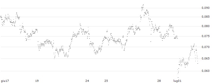 UNICREDIT BANK/PUT/RENAULT/35/0.1/18.12.24(UD1W3P) : Grafico di Prezzo (5 giorni)