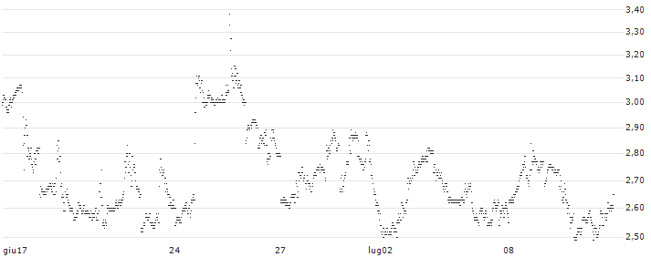 BEST UNLIMITED TURBO LONG CERTIFICATE - HERSHEY(Q691S) : Grafico di Prezzo (5 giorni)