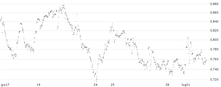 UNLIMITED TURBO LONG - UBISOFT ENTERTAINMENT(RU6MB) : Grafico di Prezzo (5 giorni)