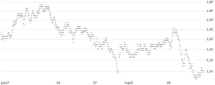 BEST UNLIMITED TURBO LONG CERTIFICATE - IMERYS(R257S) : Grafico di Prezzo (5 giorni)