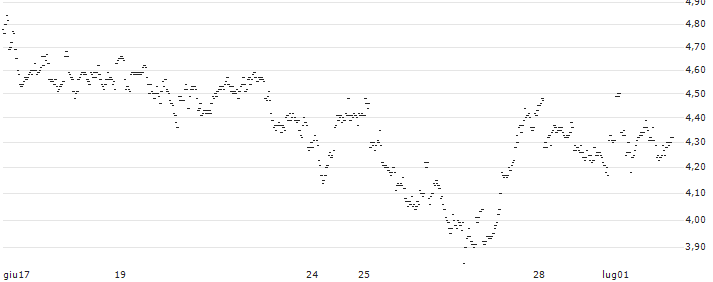 UNLIMITED TURBO LONG - CTP(CY6MB) : Grafico di Prezzo (5 giorni)