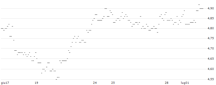 TURBO UNLIMITED SHORT- OPTIONSSCHEIN OHNE STOPP-LOSS-LEVEL - COSTCO WHOLESALE : Grafico di Prezzo (5 giorni)