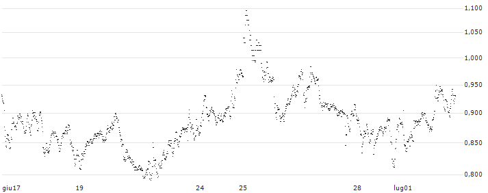 CONSTANT LEVERAGE SHORT - ASML HOLDING(Y56MB) : Grafico di Prezzo (5 giorni)