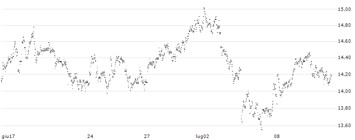 SHORT MINI FUTURE WARRANT - OCI N.V.(XF22H) : Grafico di Prezzo (5 giorni)